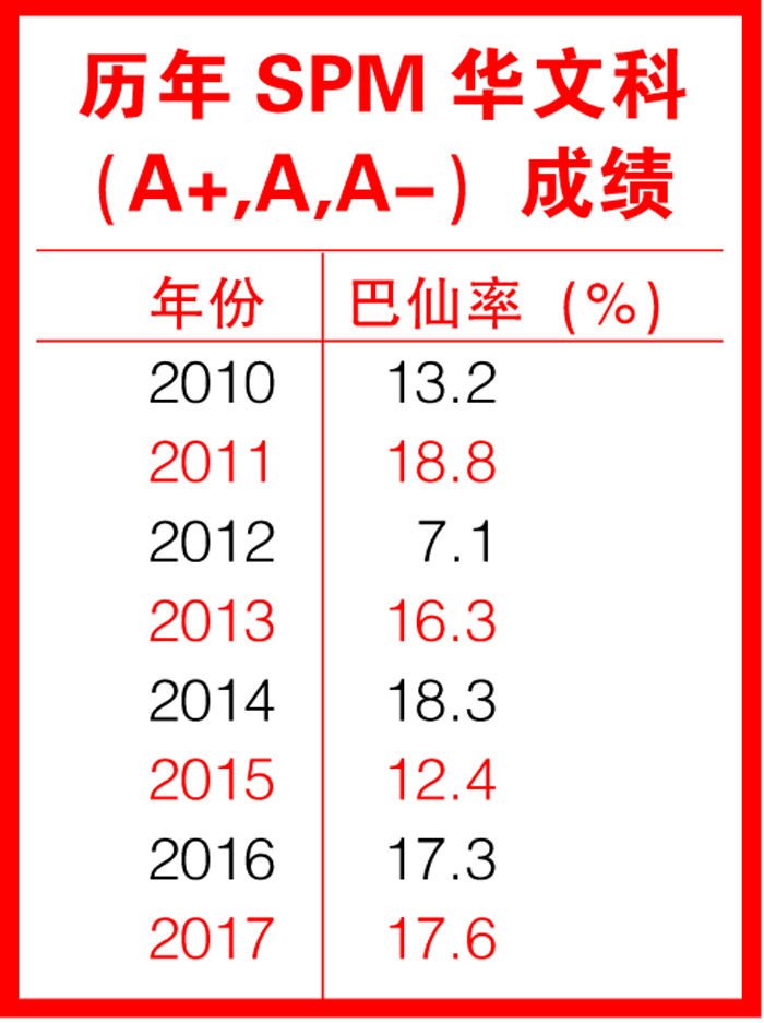 Spm 成绩放榜 全国平均积分4 90 城郊学校表现令人鼓舞光华日报 1910年创刊创新每一天生活