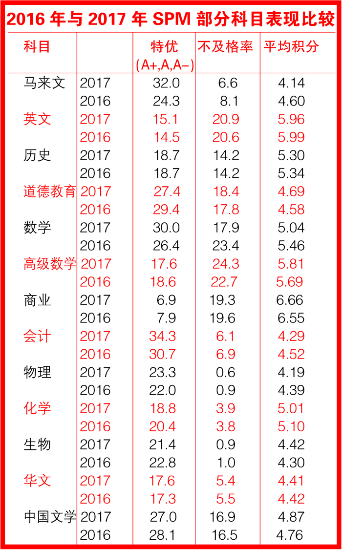 Spm 成绩放榜 全国平均积分4 90 城郊学校表现令人鼓舞光华日报 1910年创刊创新每一天生活