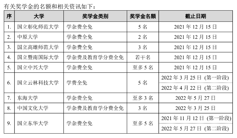 独中师培奖学金即日起接受申请